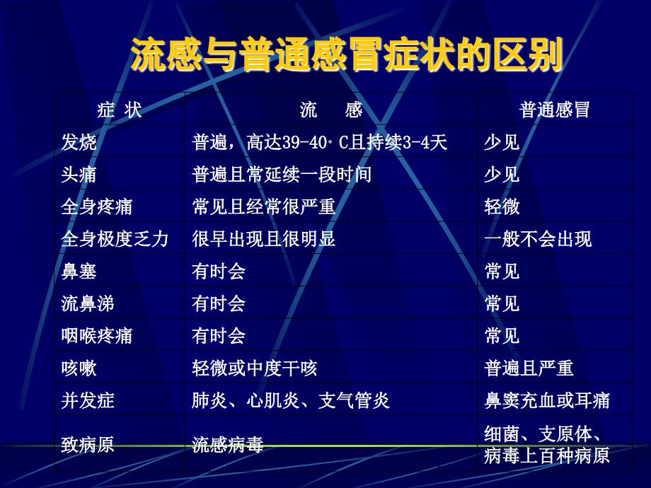 医学专题：常见感冒和抗感冒药_第4页