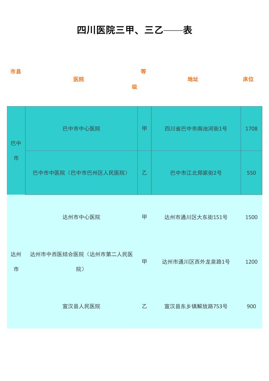 四川医院三甲、三乙(一览表)_第1页