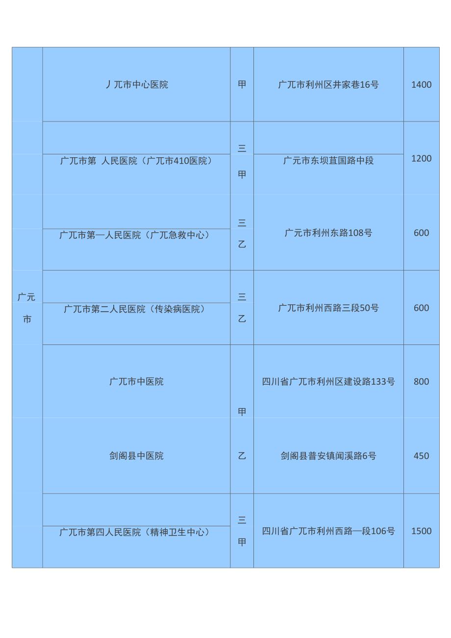 四川医院三甲、三乙(一览表)_第3页