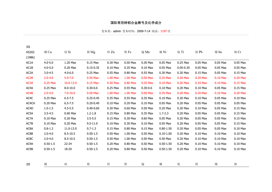 国际常用锌铝合金牌号及化学成分(网上查询)_第1页