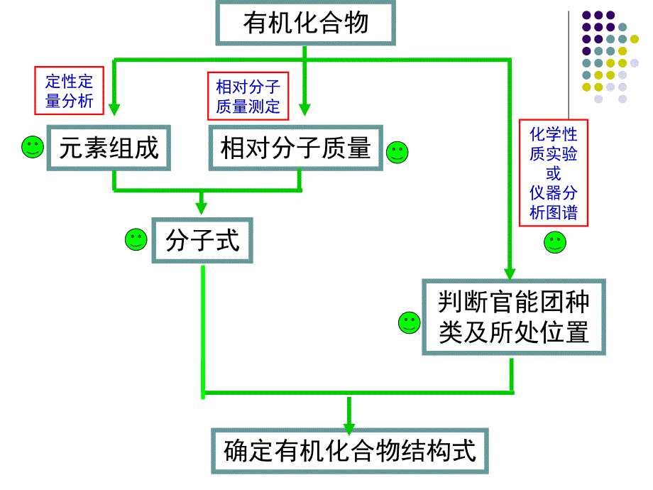 有机化合物结构的测定精品教育_第2页