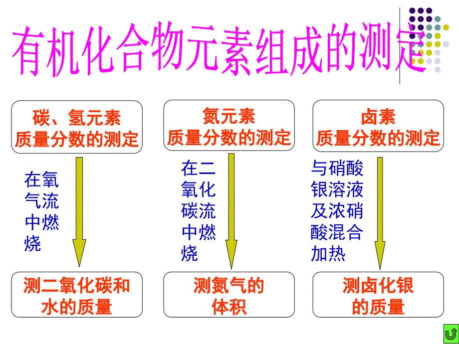 有机化合物结构的测定精品教育_第4页