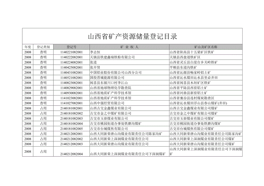 山西省矿产资源储量登记目录_第1页