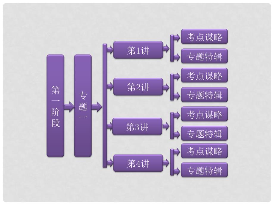 河南省安阳市一中高考物理二轮复习 第一阶段 专题一 力和运动课件_第2页