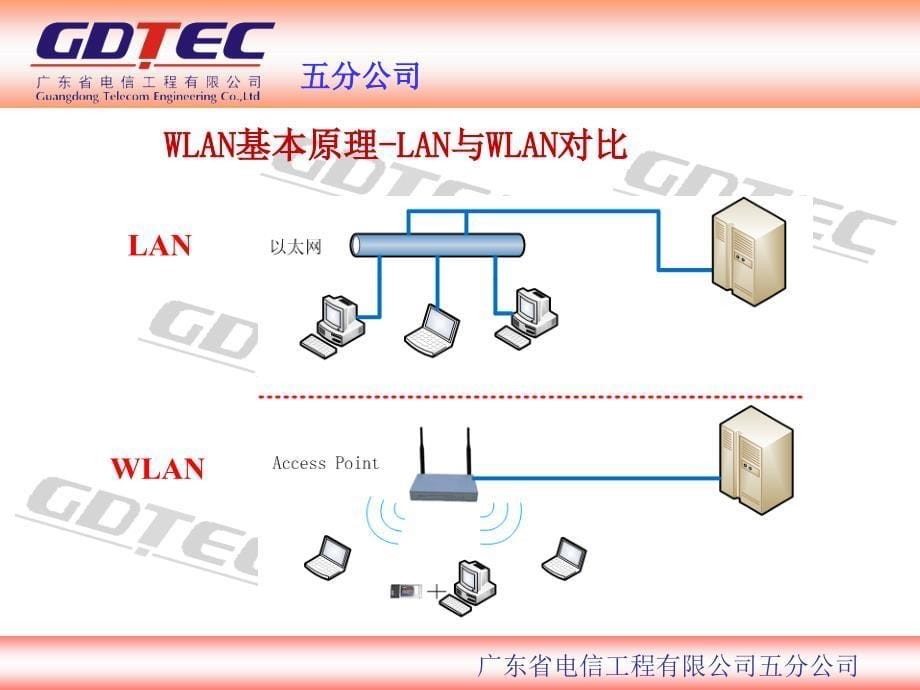 WLANAC与AP安装_第5页