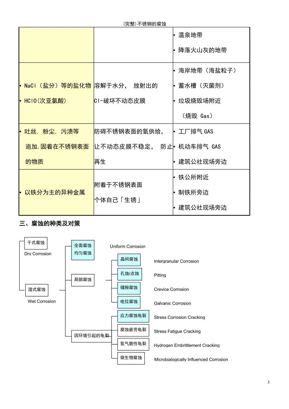 (最新整理)不锈钢的腐蚀_第3页