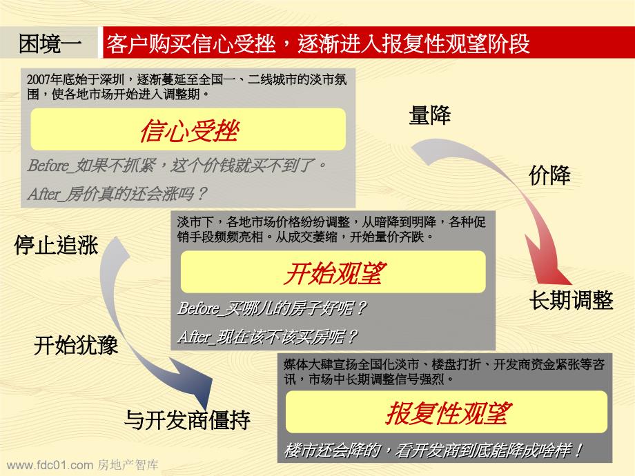 绿地地产淡市营销案例剖析39页_第3页