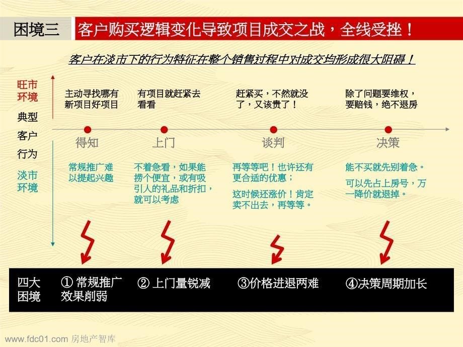 绿地地产淡市营销案例剖析39页_第5页