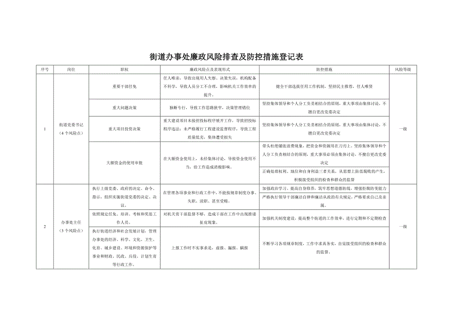 街道办事处廉政风险排查及防控措施登记表2.doc_第1页