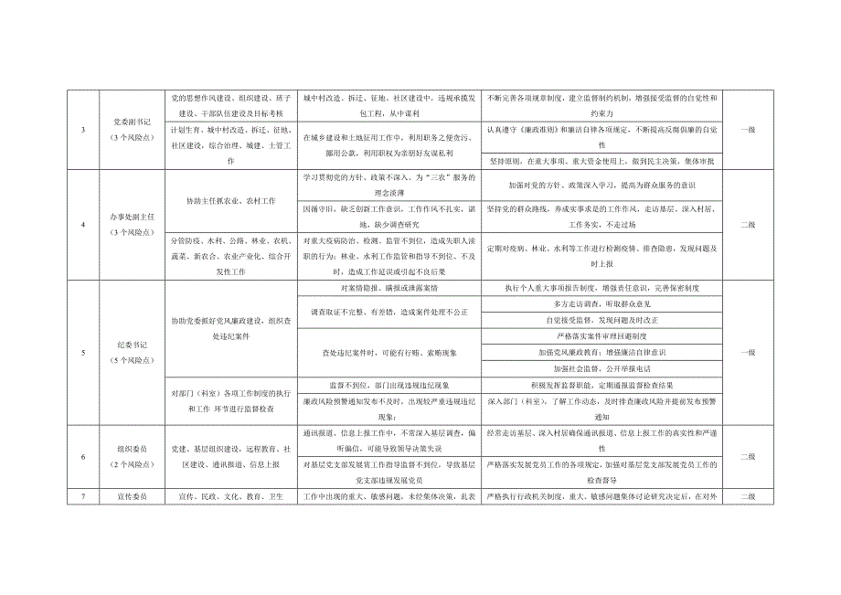 街道办事处廉政风险排查及防控措施登记表2.doc_第2页