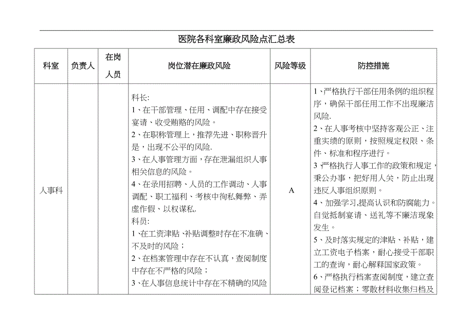 医院各科室廉政风险点汇总表33732_第1页