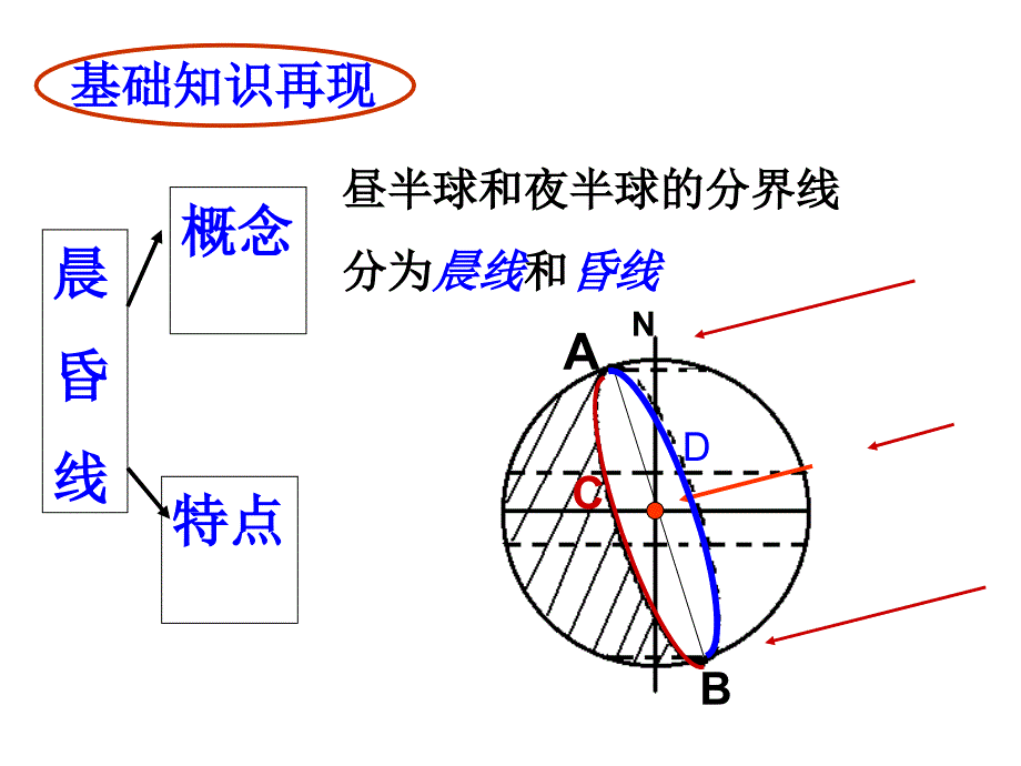 晨昏线的判读和应用以及各种常见图名师制作优质教学资料_第2页