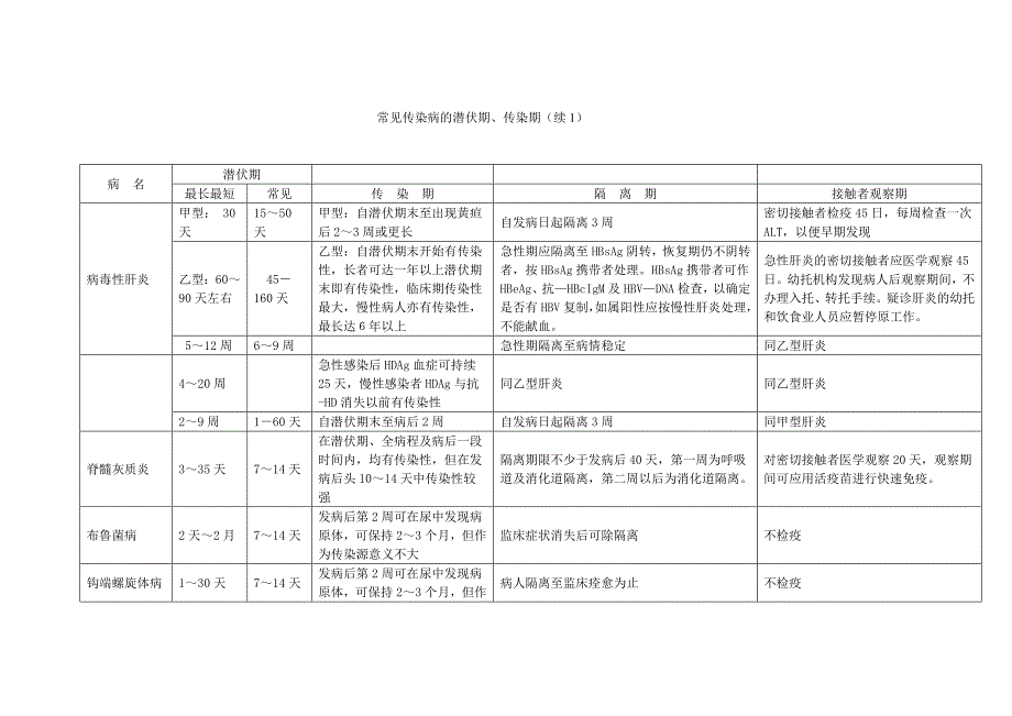 常见传染病潜伏期传染期_第2页