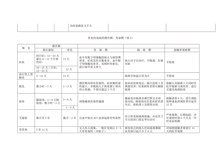 常见传染病潜伏期传染期_第3页