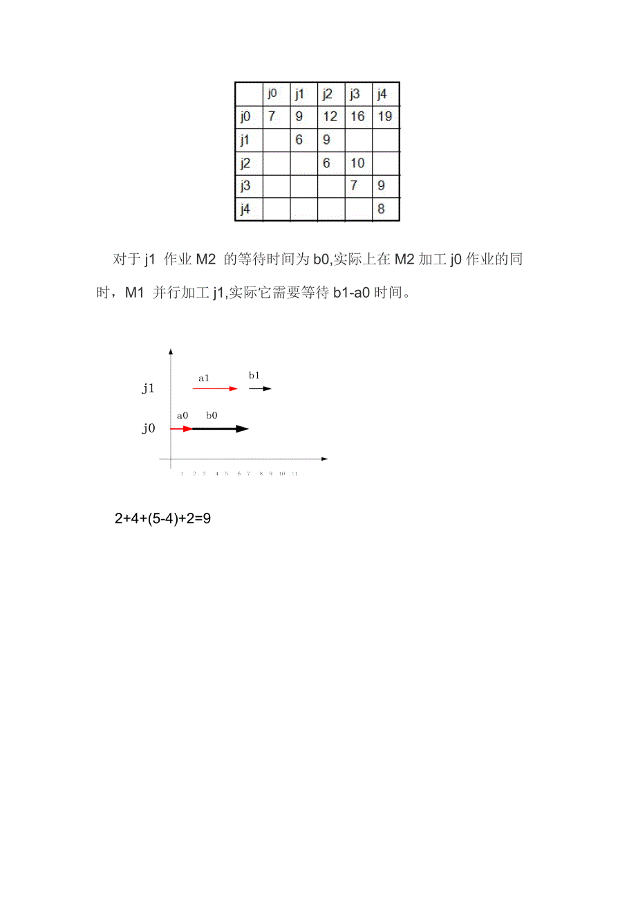 算法笔记动态规划流水作业调度问题与Johnson法则_第4页