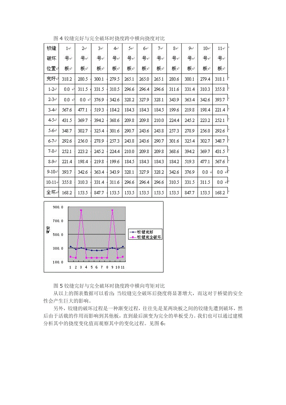 铰缝破坏机理及对空心板桥受力影响研究_第4页