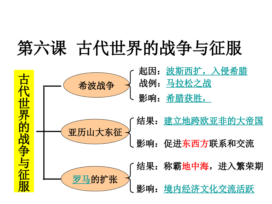 第六课古代世界的_第2页