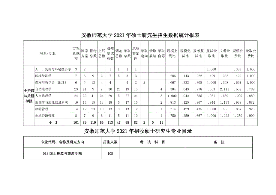 [专业课]安徽师范大学年硕士研究生招生数据统计报表_第1页