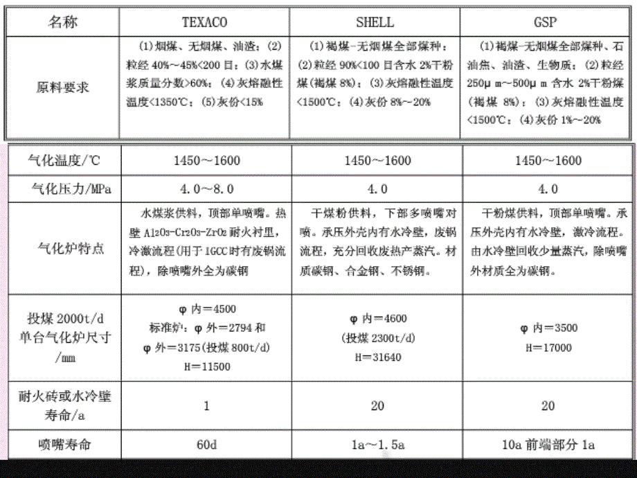 煤制甲醇各段工艺流程PPT课件_第2页