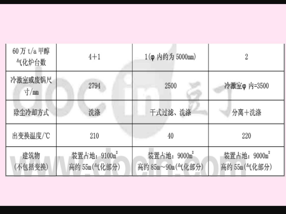 煤制甲醇各段工艺流程PPT课件_第3页