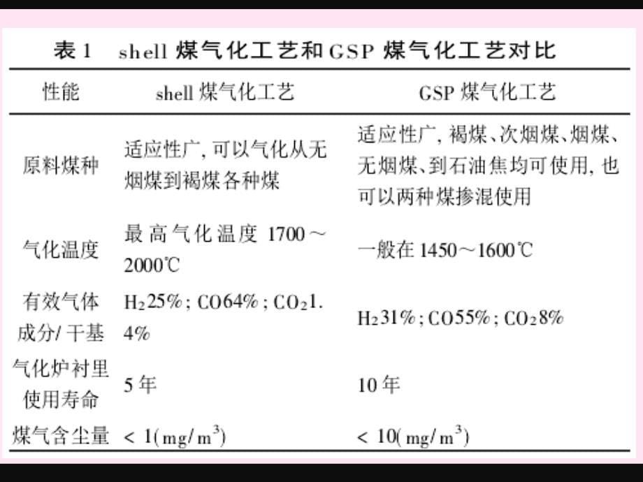 煤制甲醇各段工艺流程PPT课件_第5页