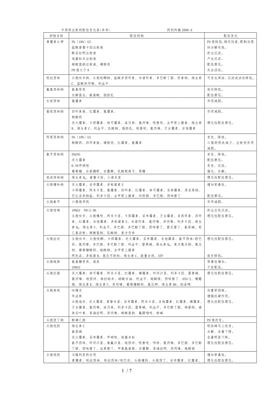 中西药注射剂配伍变化表_第1页