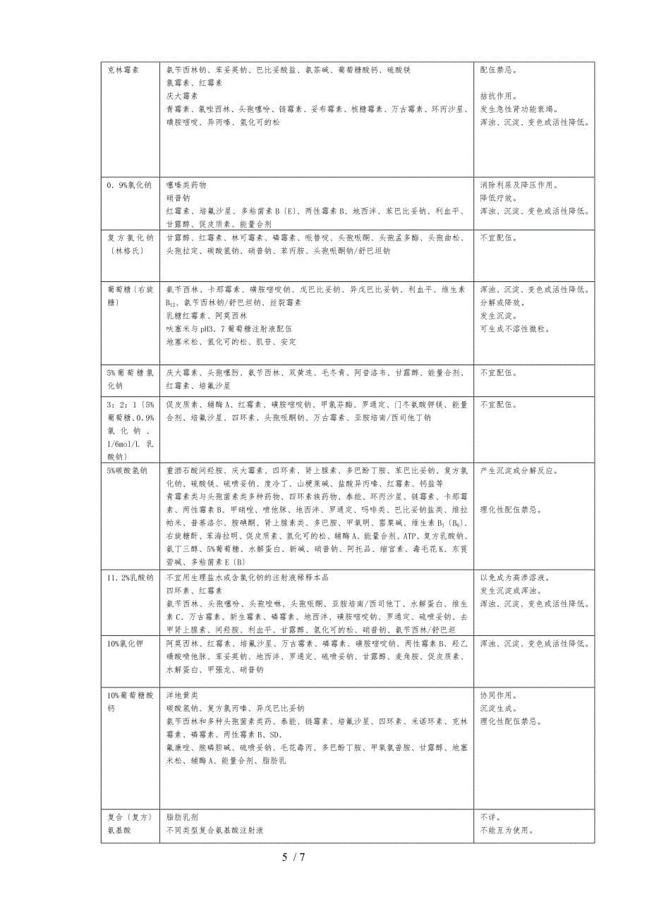 中西药注射剂配伍变化表_第5页