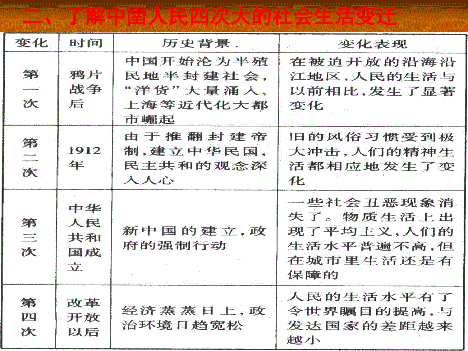 【历史】第五单元小结中国近现代社会生活的变迁江苏课件(新人教必修2)_第3页