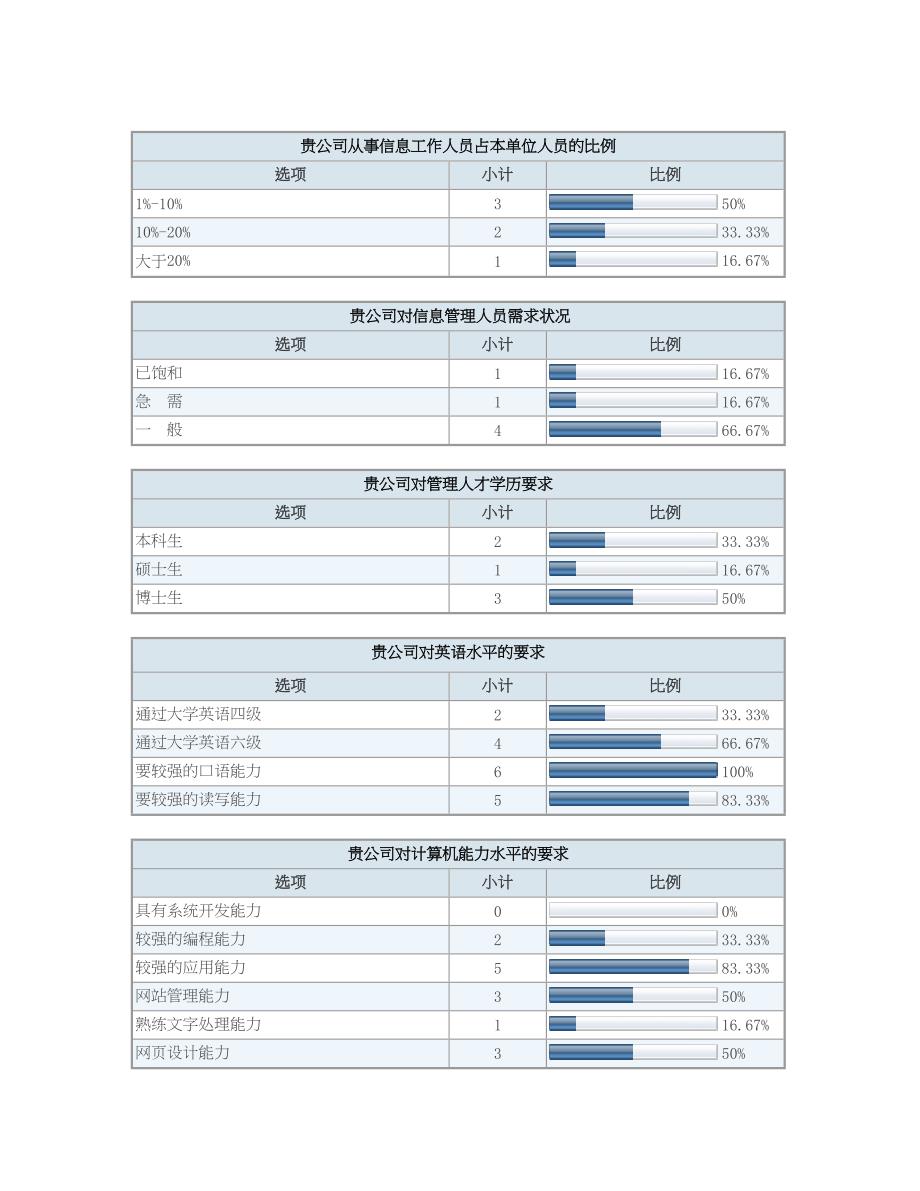 信息管理与信息系统专业社会实践报告.doc_第2页