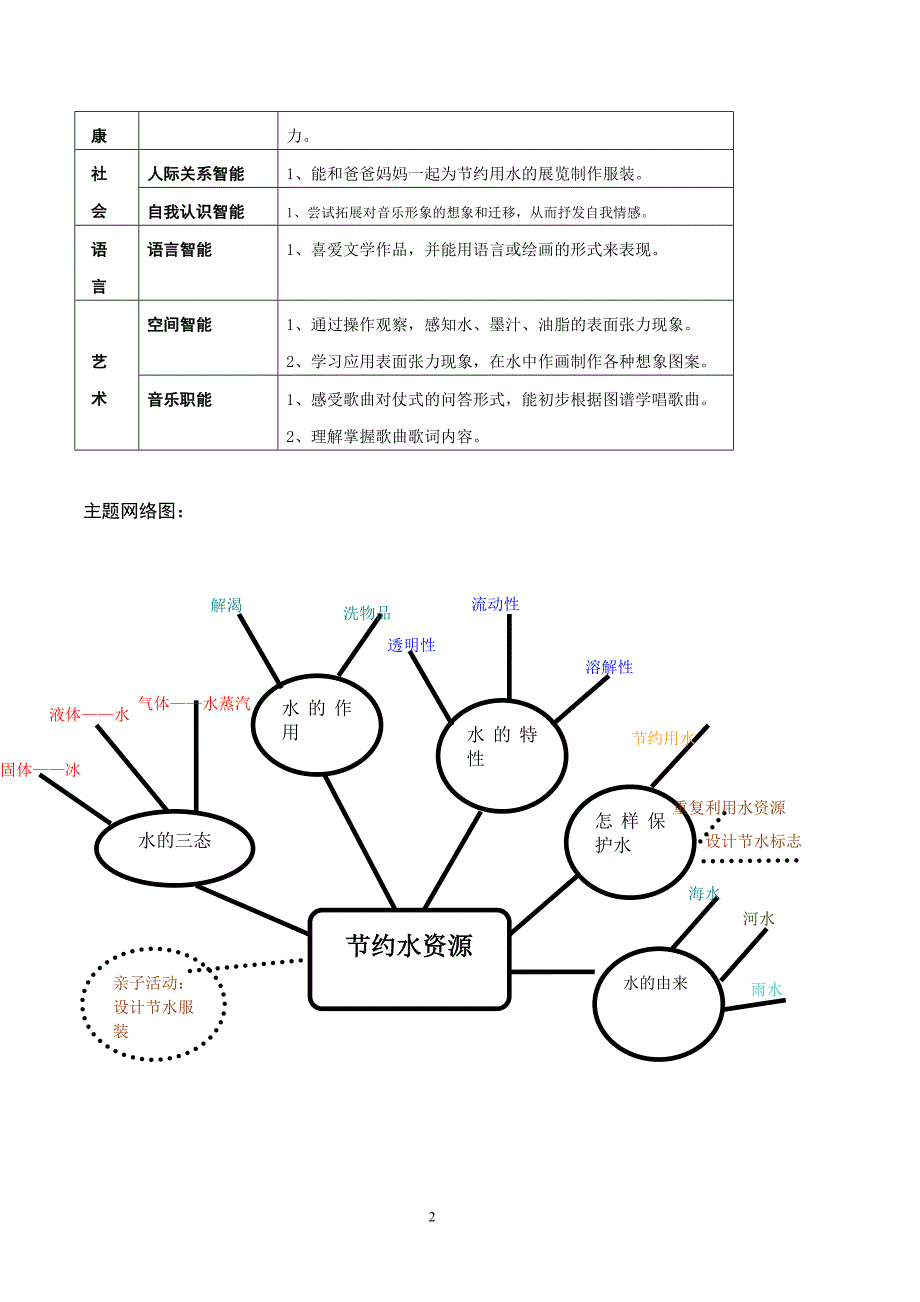 幼儿园节水主题活动计划.doc_第2页