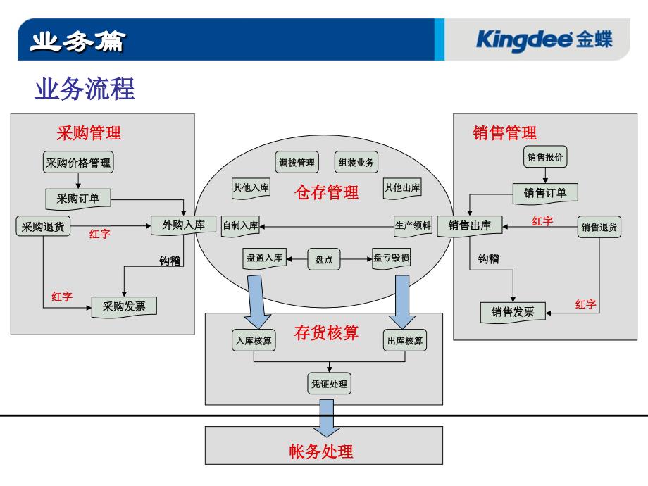 KIS专业版培训业务篇_第3页