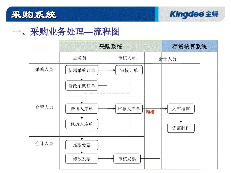 KIS专业版培训业务篇_第5页