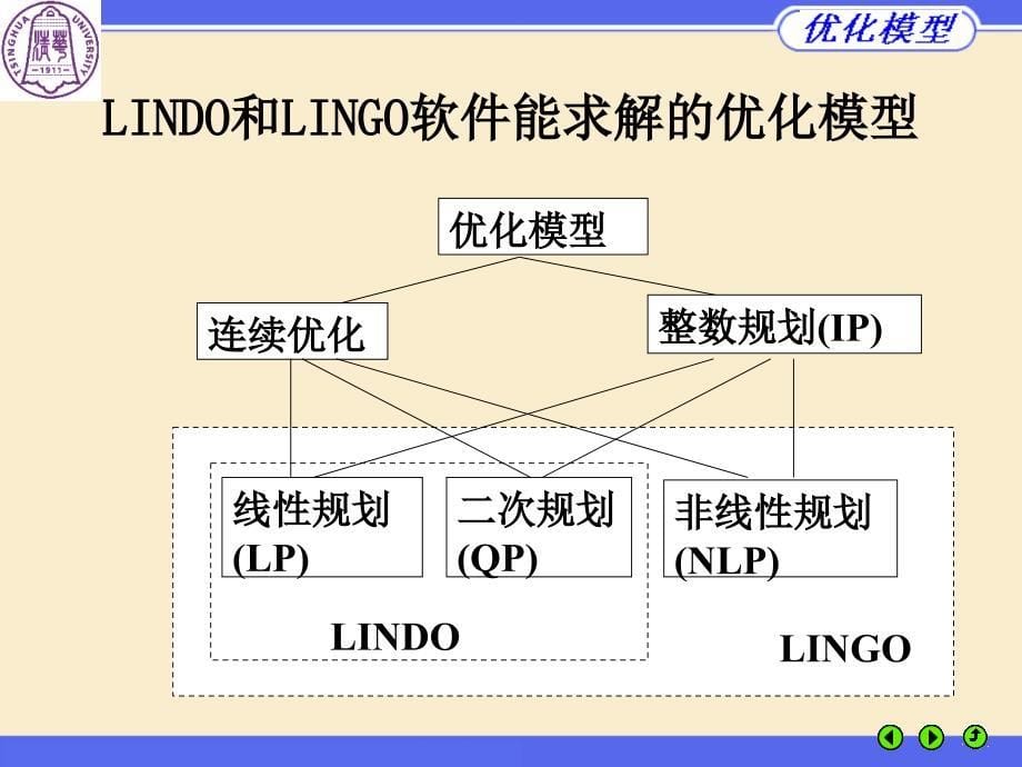 （最新）数学建模讲座（2004年7月~8月江西）优化模型与LINDOPPT课件_第5页