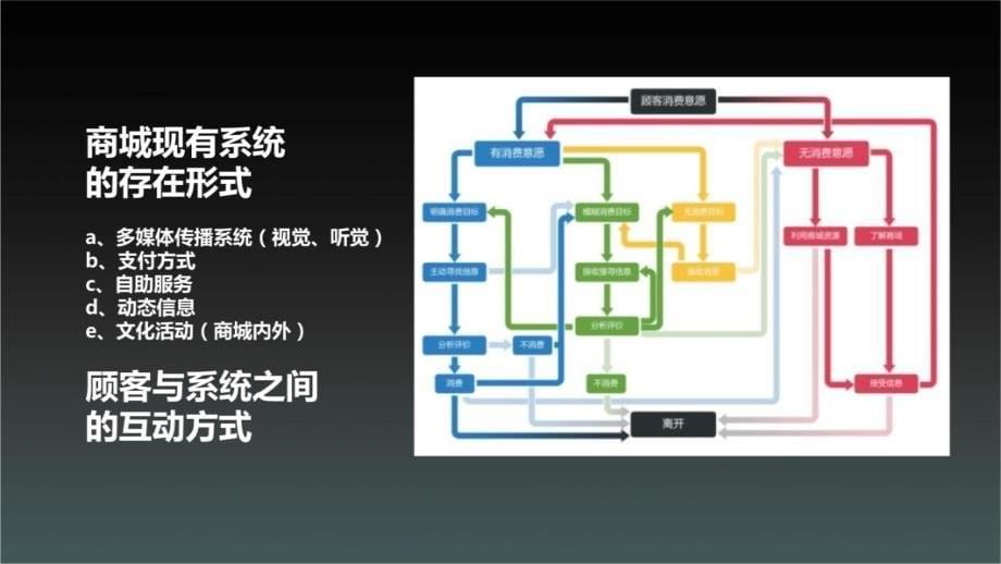 Bingo线上服务平台最终发布现代商业综合体服务设计课件_第5页