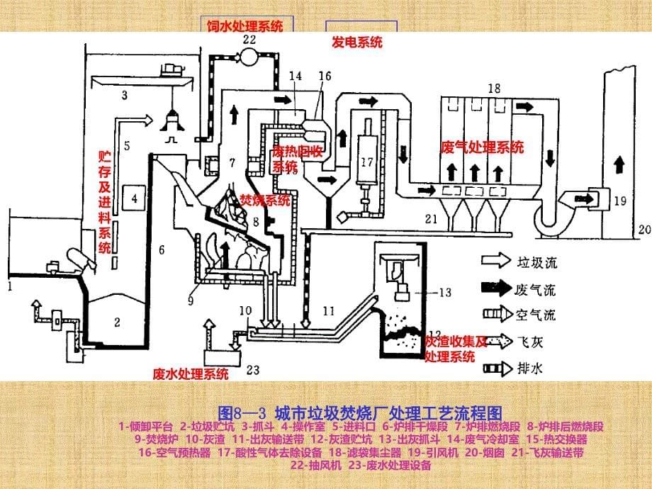 垃圾焚烧炉的种类及原理精编版_第5页