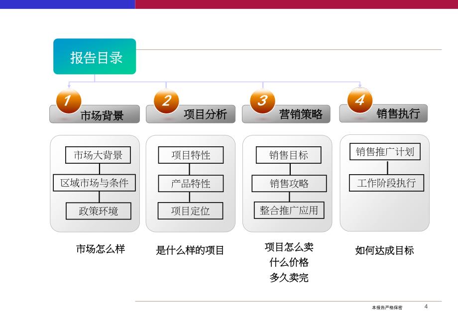 华资置业长沙芙蓉国里项目全程营销策划提案120P_第4页