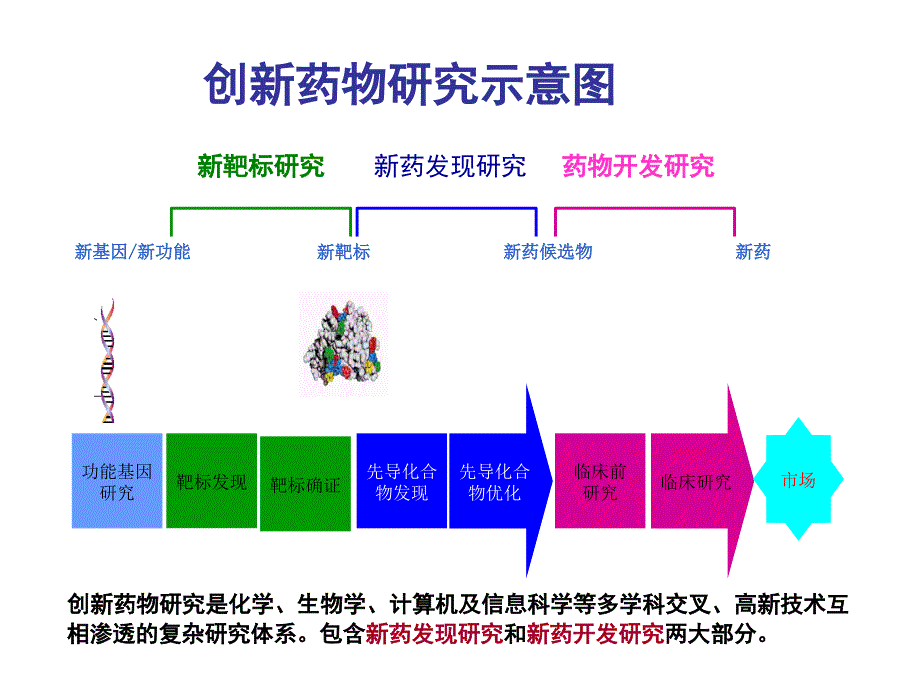 我国未来新药研发模式课件_第3页