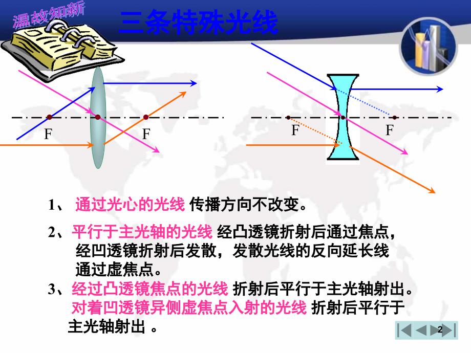 凸透镜成像规律课堂PPT_第2页