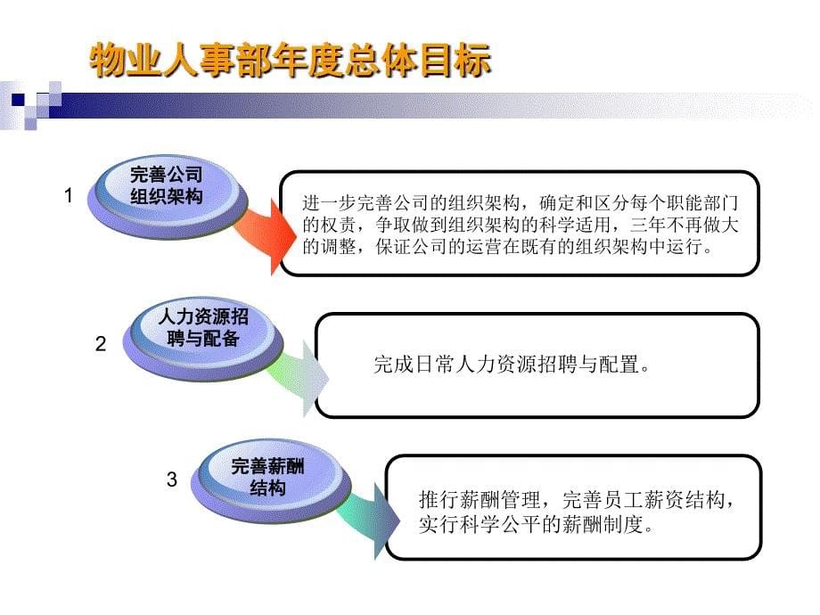 物业管理公司人力资源工作计划课件_第5页