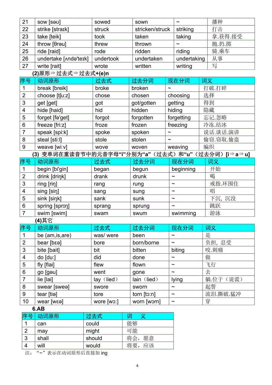 高中英语常用不规则动词表很全_第4页