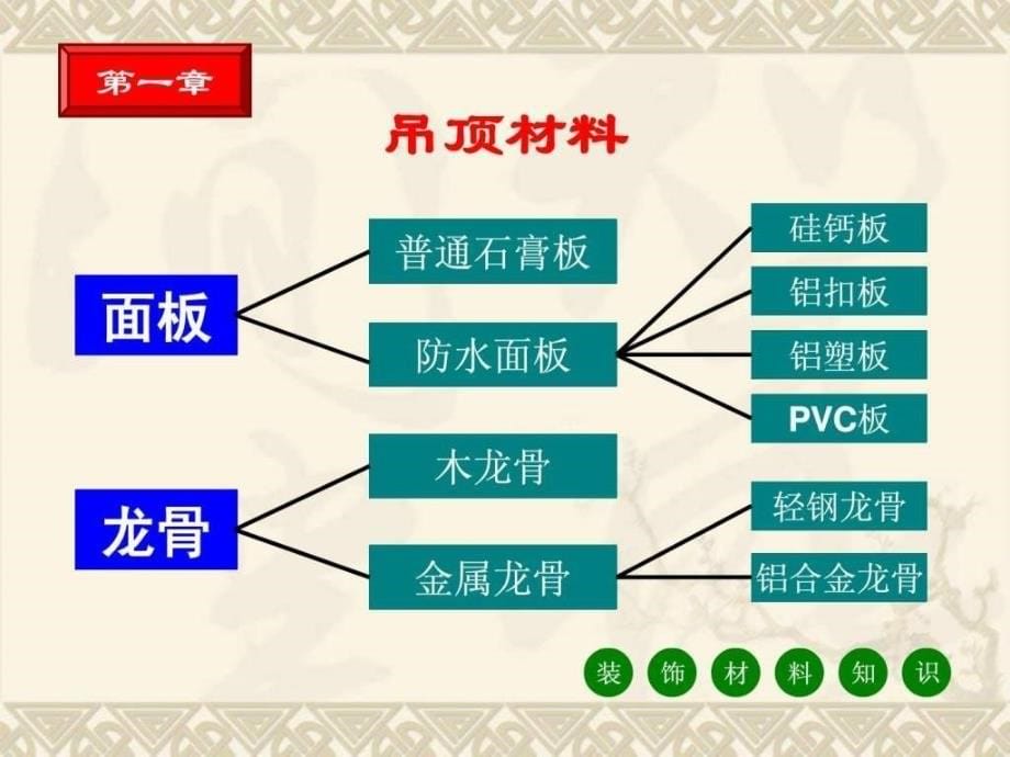 室内装饰材料与手法_第5页