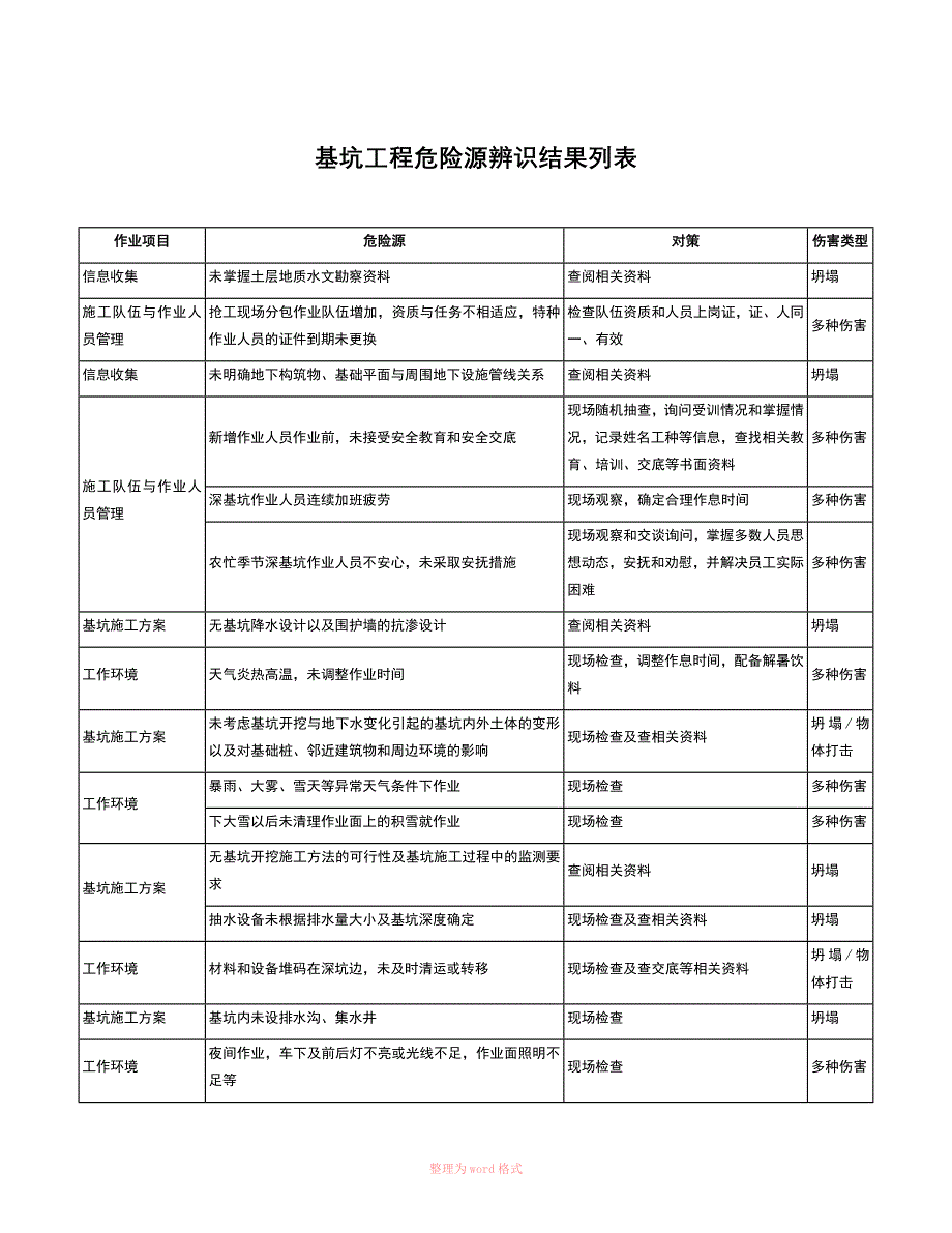 施工现场危险源辨识与风险评价基坑工程_第1页