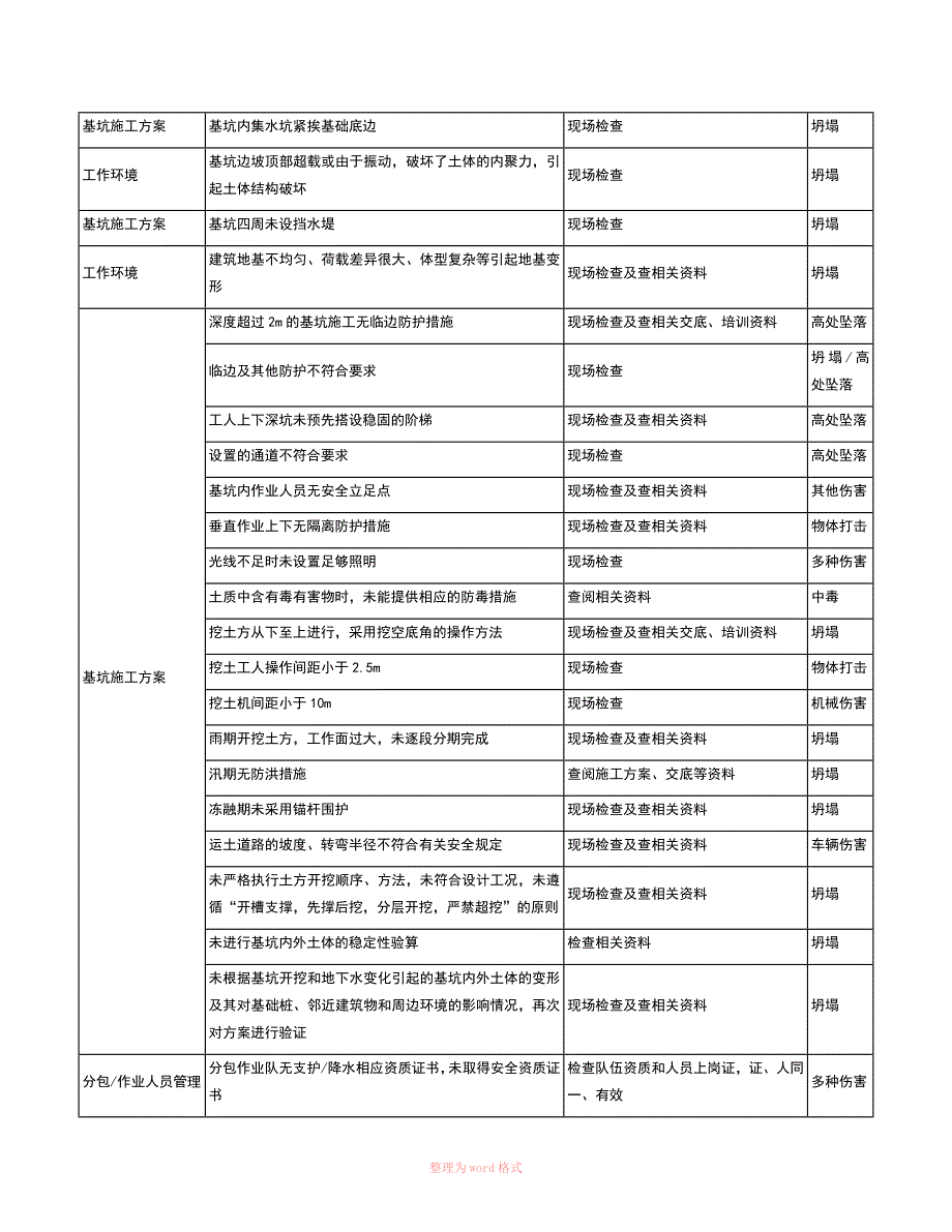 施工现场危险源辨识与风险评价基坑工程_第2页