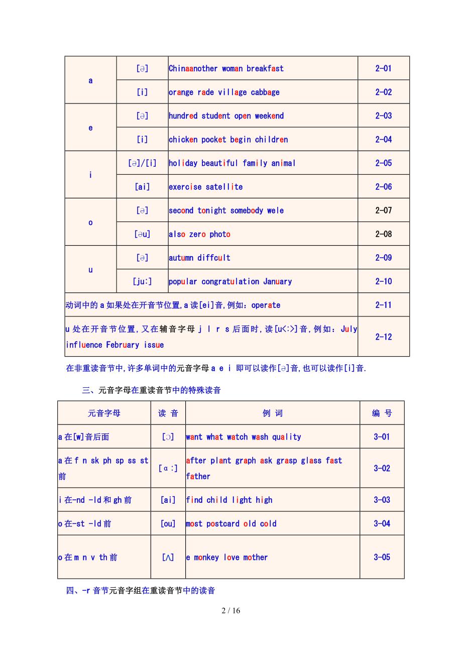 英语单词正确拼读方法_第2页