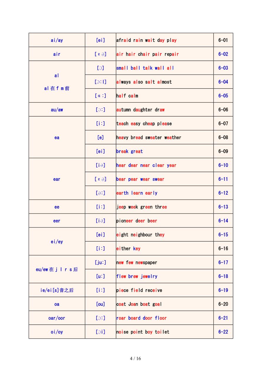 英语单词正确拼读方法_第4页