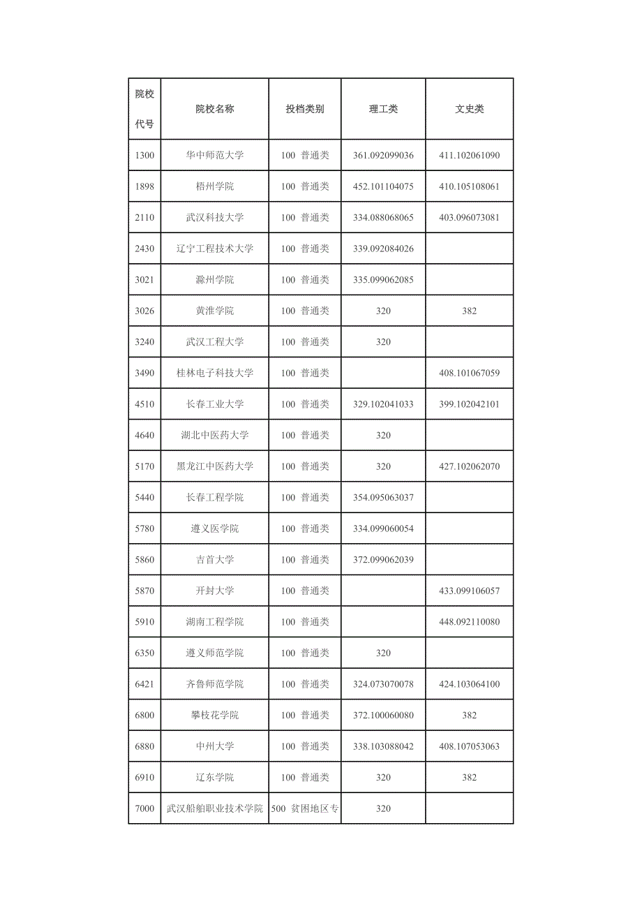 湖北省2012年第四批高职高专(一)院校征集志愿投档线.doc_第1页