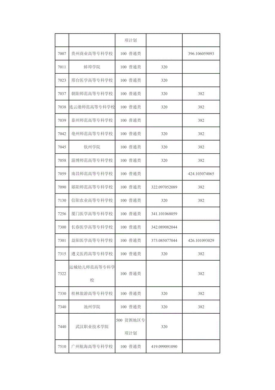 湖北省2012年第四批高职高专(一)院校征集志愿投档线.doc_第2页