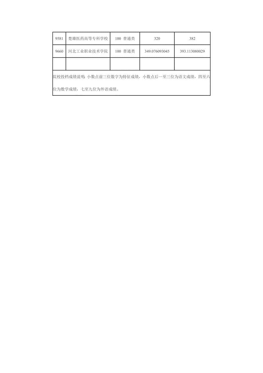 湖北省2012年第四批高职高专(一)院校征集志愿投档线.doc_第5页