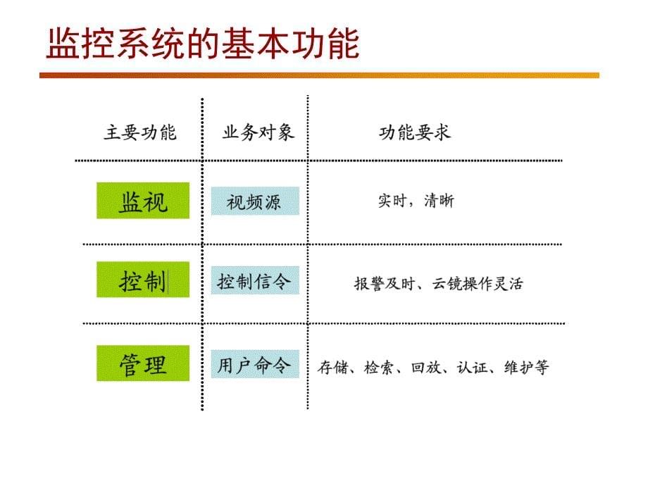 视频监控基本知识培训_第5页