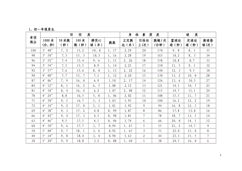 北京市初中升学体育考试过程性考核内容标准_第2页